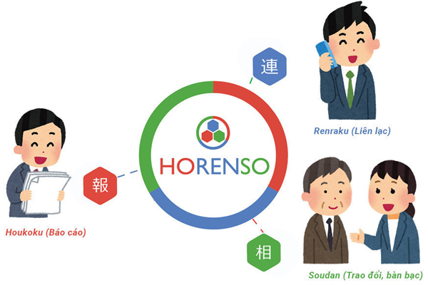 Văn hóa làm việc Horenso của người Nhật