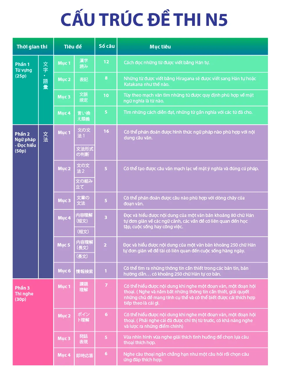 cấu trúc bài thi JLPT N5
